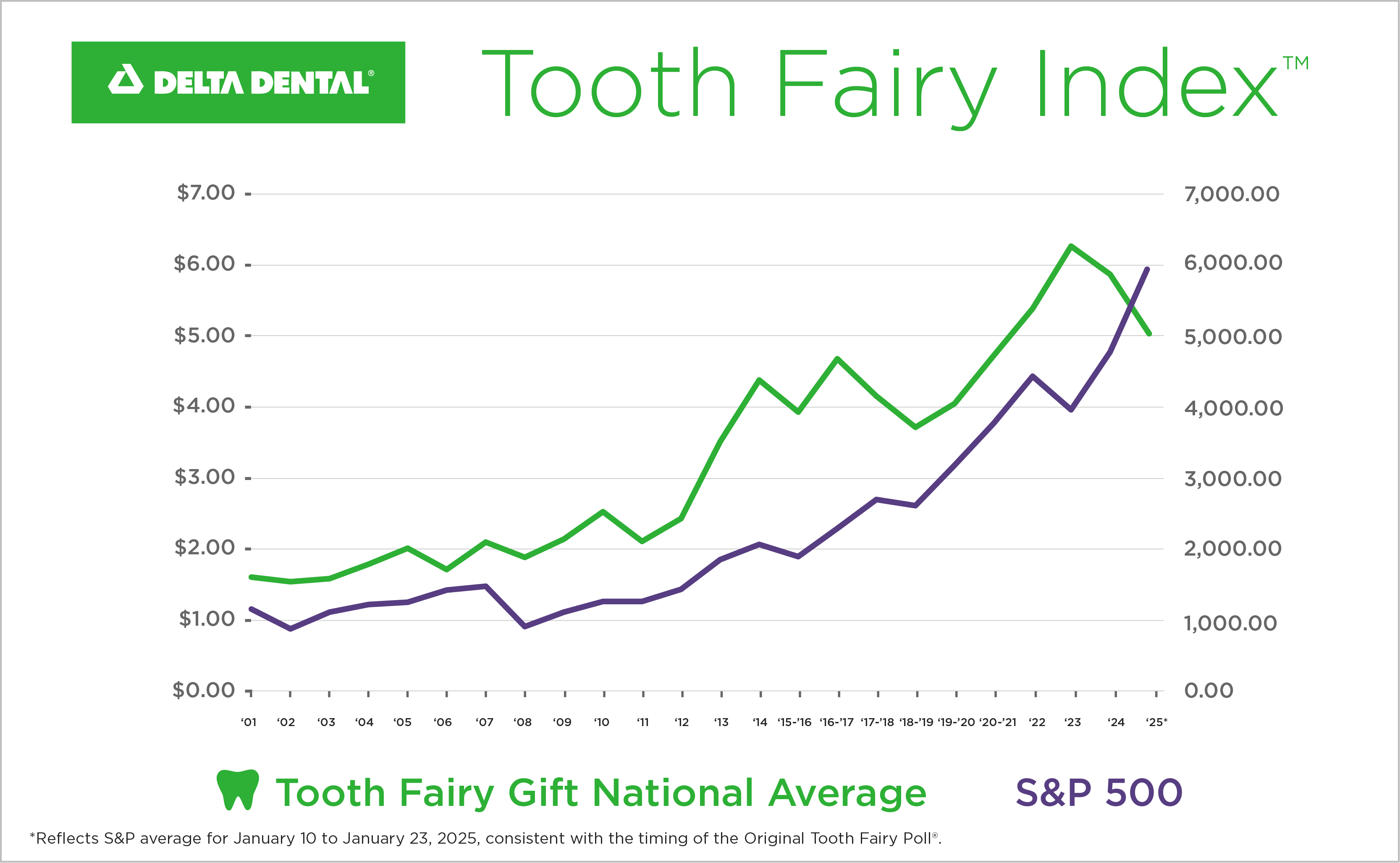 “Tooth Fairy” Poll Shows Drop in Value