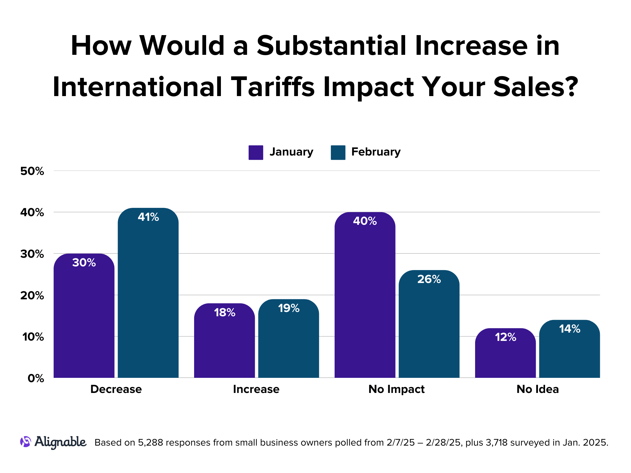 Small Business Anxiety Spikes as U.S. Trade Policies Shift